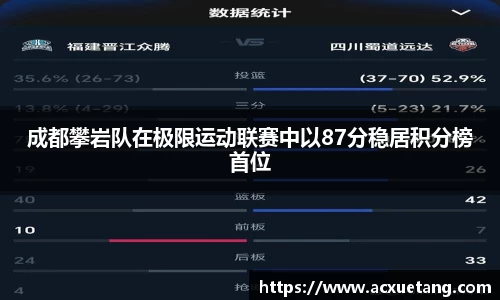成都攀岩队在极限运动联赛中以87分稳居积分榜首位